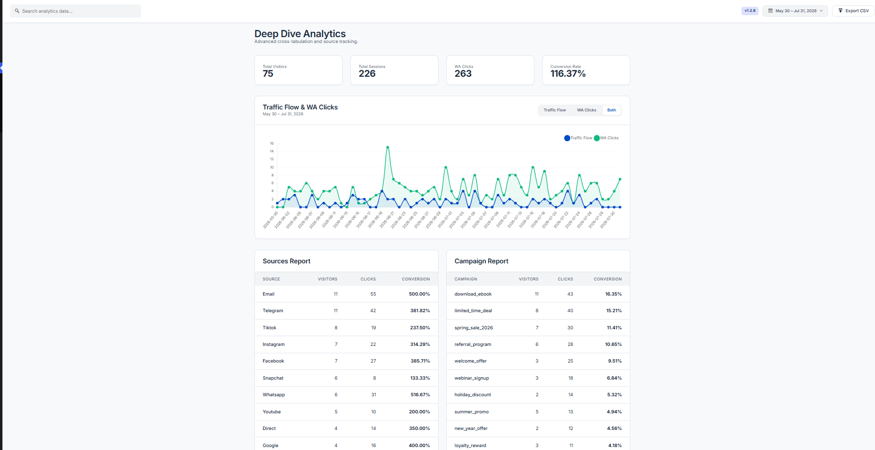 لوحة تحكم RT Chat Analytics — الإحصائيات العامة